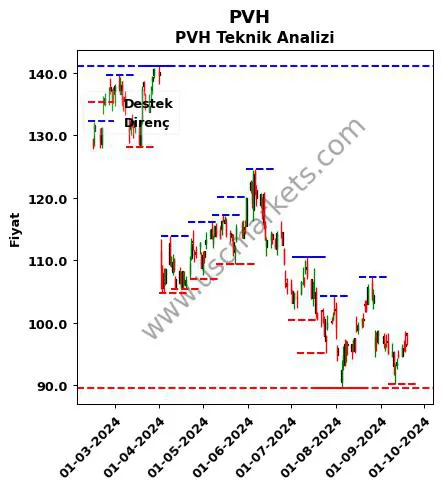 PVH fiyat-yorum-grafik