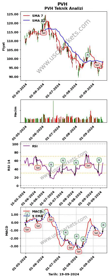 PVH al veya sat PVH grafik analizi PVH fiyatı