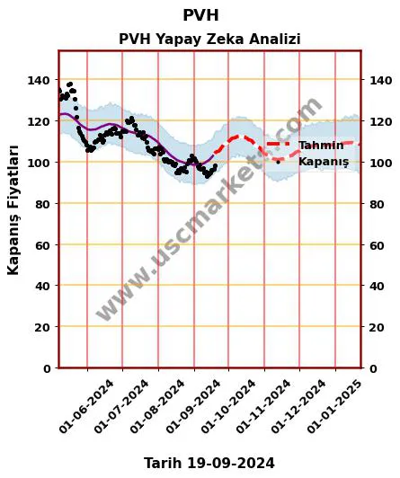 PVH hisse hedef fiyat 2024 PVH grafik