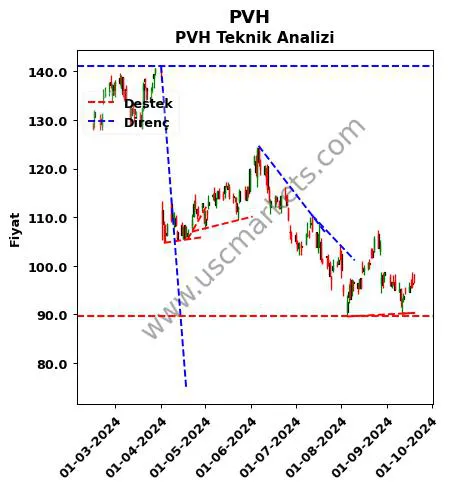 PVH destek direnç PVH teknik analiz grafik PVH fiyatı