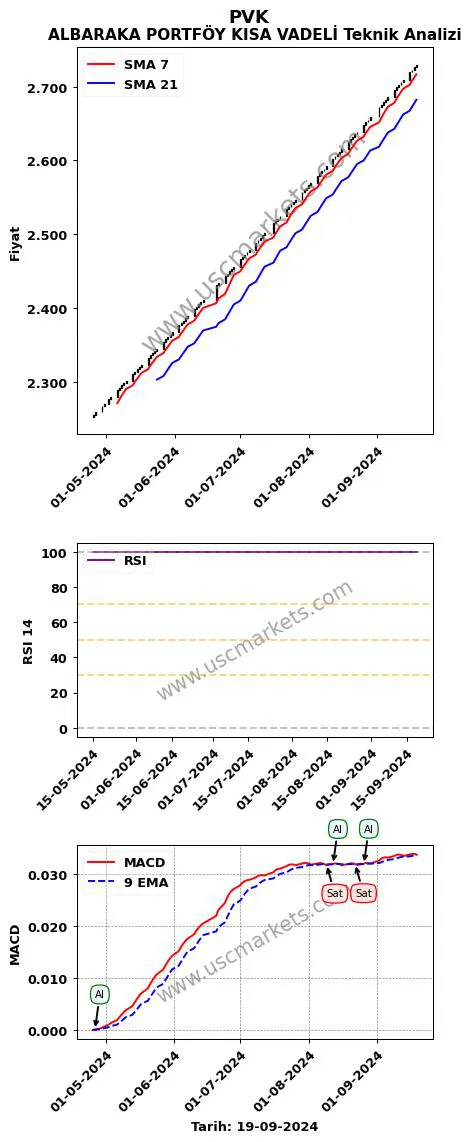 PVK al veya sat ALBARAKA PORTFÖY KISA VADELİ grafik analizi PVK fiyatı