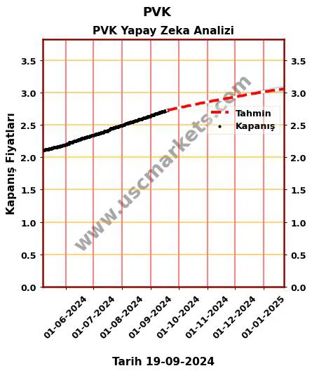 PVK hisse hedef fiyat 2024 PVK grafik