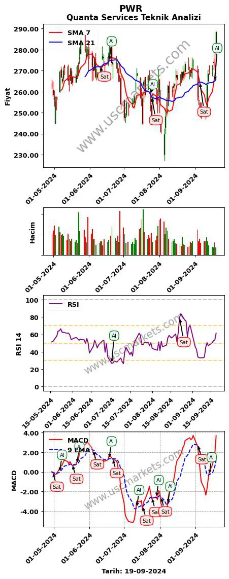 PWR al veya sat Quanta Services grafik analizi PWR fiyatı