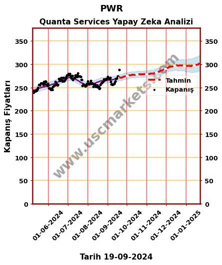 PWR hisse hedef fiyat 2024 Quanta Services grafik