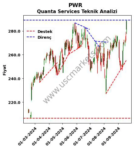 PWR destek direnç Quanta Services teknik analiz grafik PWR fiyatı