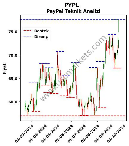 PYPL fiyat-yorum-grafik