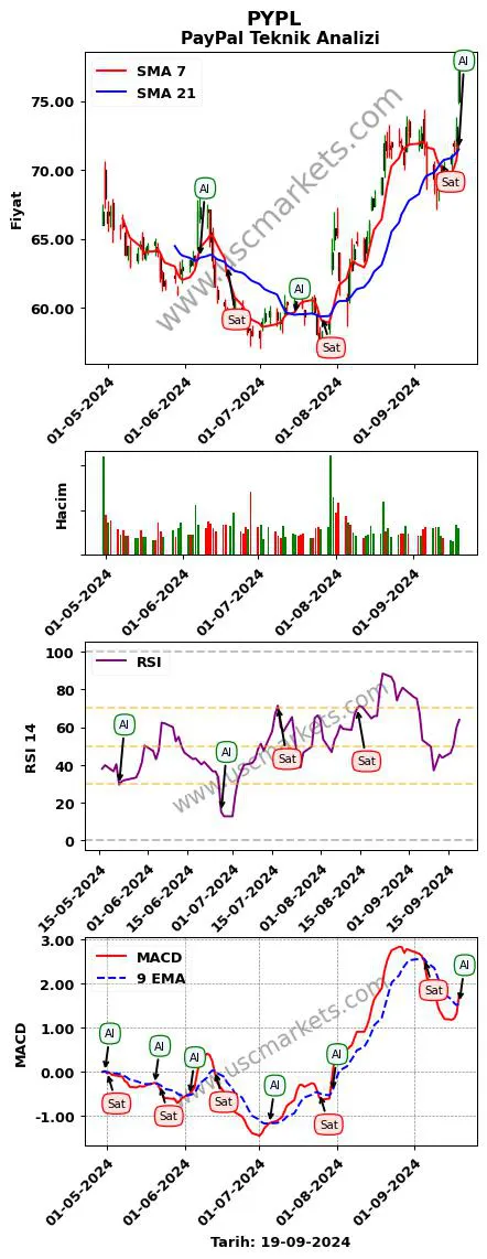 PYPL al veya sat PayPal grafik analizi PYPL fiyatı