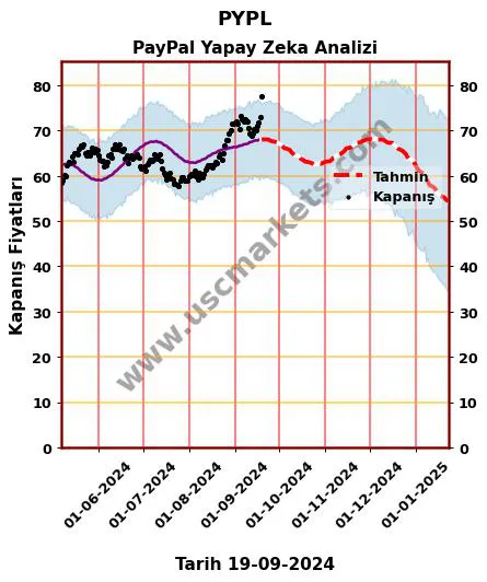 PYPL hisse hedef fiyat 2024 PayPal grafik