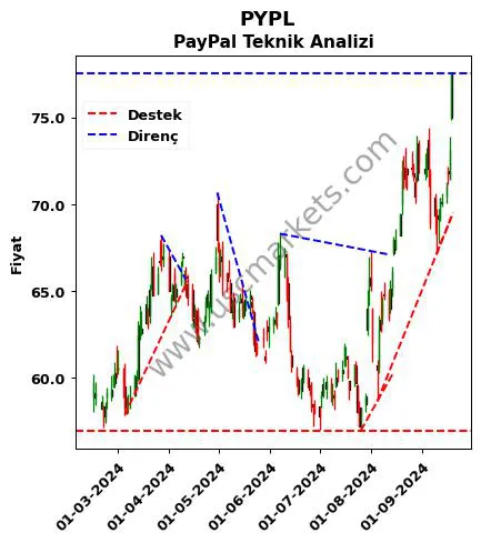 PYPL destek direnç PayPal teknik analiz grafik PYPL fiyatı