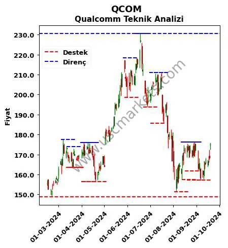 QCOM fiyat-yorum-grafik