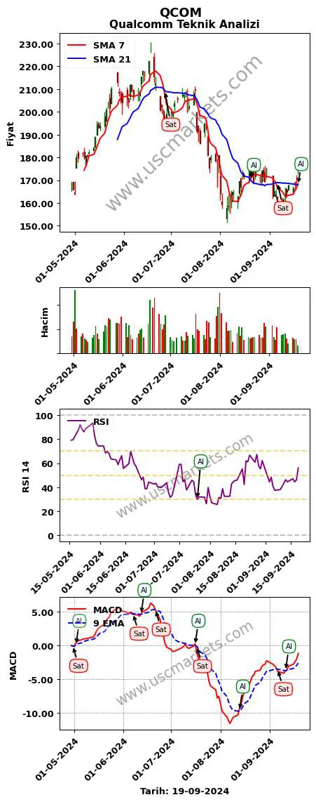 QCOM al veya sat Qualcomm grafik analizi QCOM fiyatı