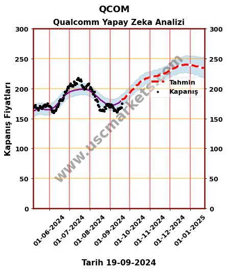 QCOM hisse hedef fiyat 2024 Qualcomm grafik