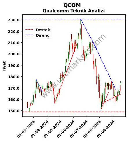 QCOM destek direnç Qualcomm teknik analiz grafik QCOM fiyatı