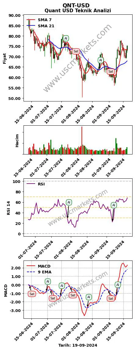 QNT-USD al veya sat Quant Dolar grafik analizi QNT-USD fiyatı