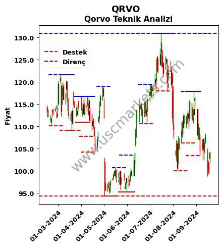 QRVO fiyat-yorum-grafik