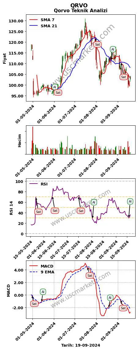 QRVO al veya sat Qorvo grafik analizi QRVO fiyatı