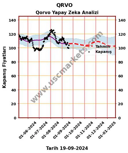 QRVO hisse hedef fiyat 2024 Qorvo grafik