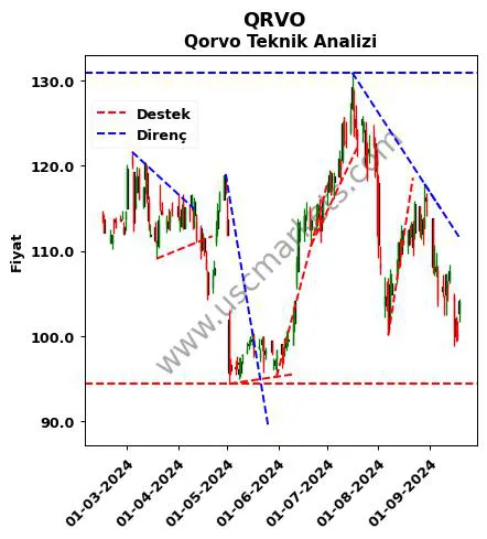 QRVO destek direnç Qorvo teknik analiz grafik QRVO fiyatı