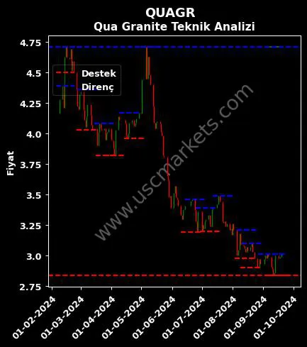 QUAGR fiyat-yorum-grafik