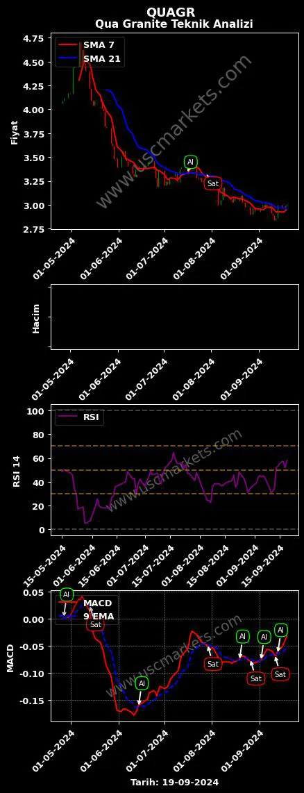 QUAGR al veya sat QUA GRANITE HAYAL grafik analizi QUAGR fiyatı
