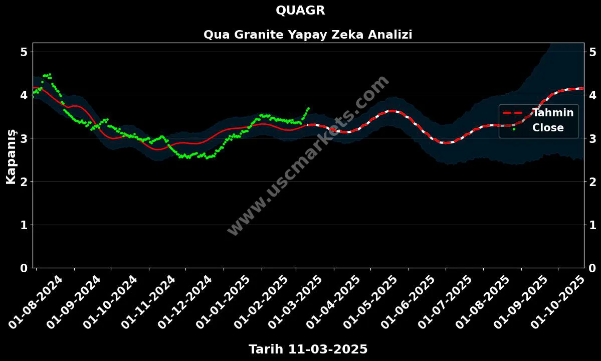 QUAGR hisse hedef fiyat 2024 Qua Granite grafik