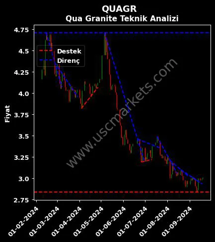 QUAGR destek direnç QUA GRANITE HAYAL teknik analiz grafik QUAGR fiyatı