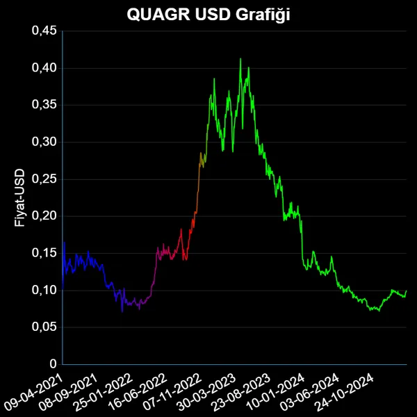 QUAGR Dolar Grafiği