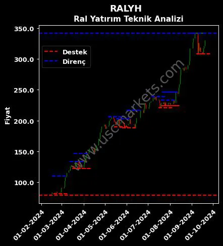 RALYH fiyat-yorum-grafik