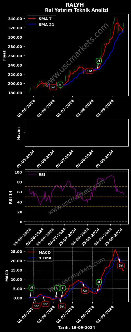 RALYH al veya sat RAL YATIRIM HOLDİNG grafik analizi RALYH fiyatı