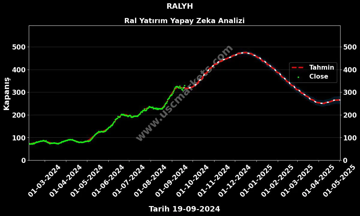 RALYH hisse hedef fiyat 2024 Ral Yatırım grafik