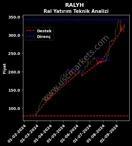 RALYH destek direnç RAL YATIRIM HOLDİNG teknik analiz grafik RALYH fiyatı