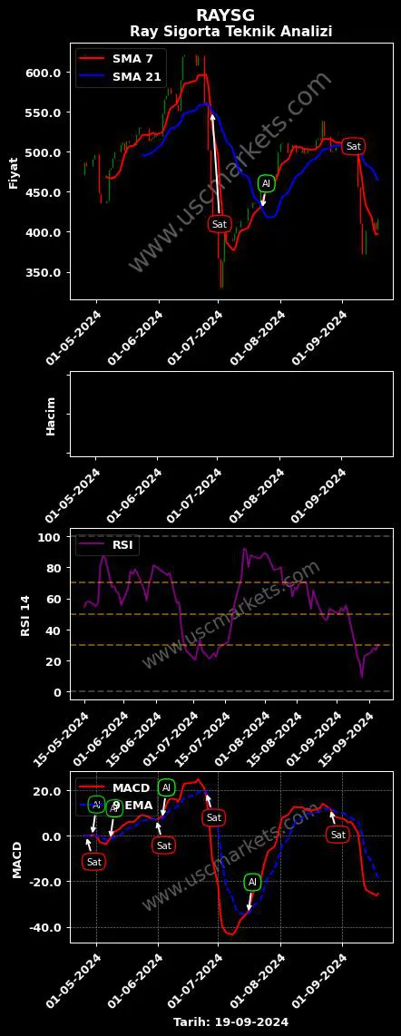 RAYSG al veya sat RAY SİGORTA A.Ş. grafik analizi RAYSG fiyatı