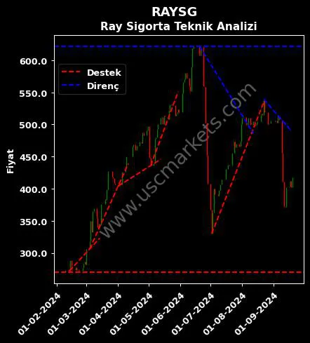 RAYSG destek direnç RAY SİGORTA A.Ş. teknik analiz grafik RAYSG fiyatı