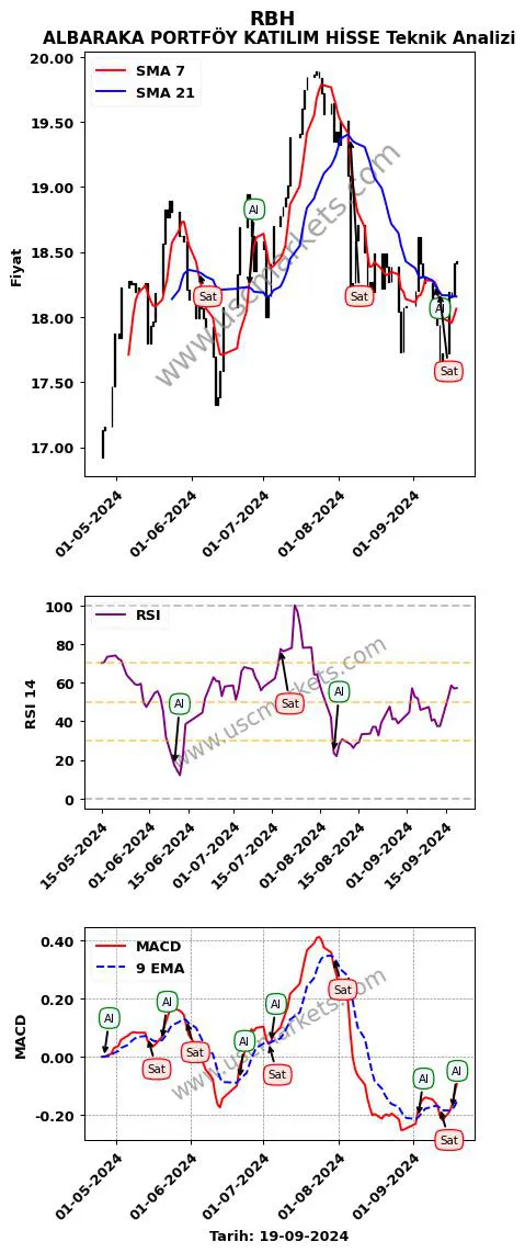 RBH al veya sat ALBARAKA PORTFÖY KATILIM HİSSE grafik analizi RBH fiyatı