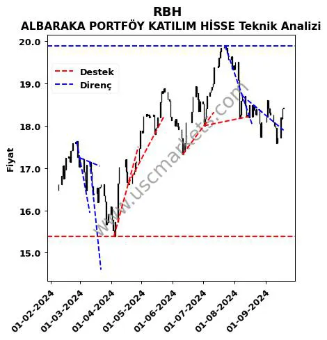 RBH destek direnç ALBARAKA PORTFÖY KATILIM HİSSE teknik analiz grafik RBH fiyatı