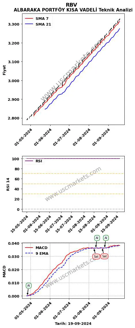 RBV al veya sat ALBARAKA PORTFÖY KISA VADELİ grafik analizi RBV fiyatı