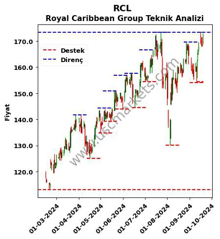 RCL fiyat-yorum-grafik