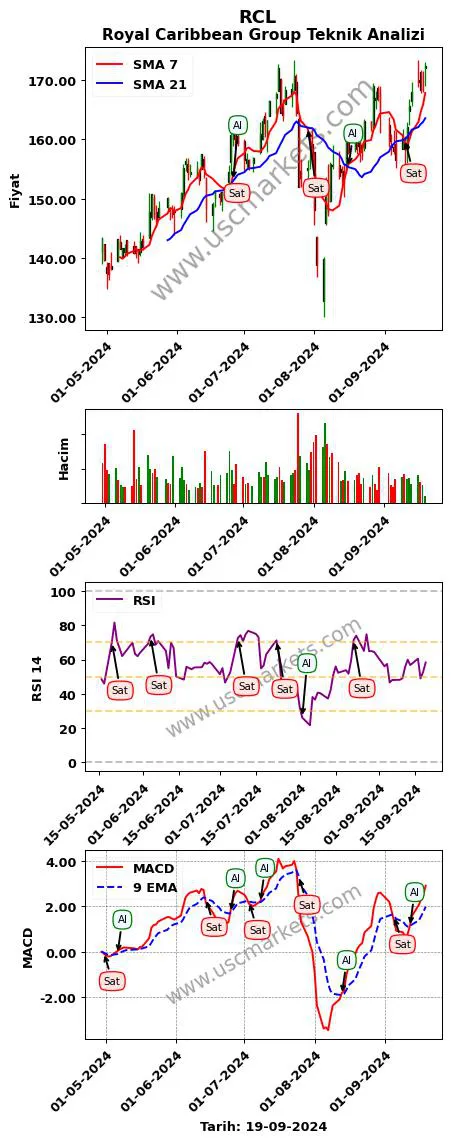RCL al veya sat Royal Caribbean Group grafik analizi RCL fiyatı