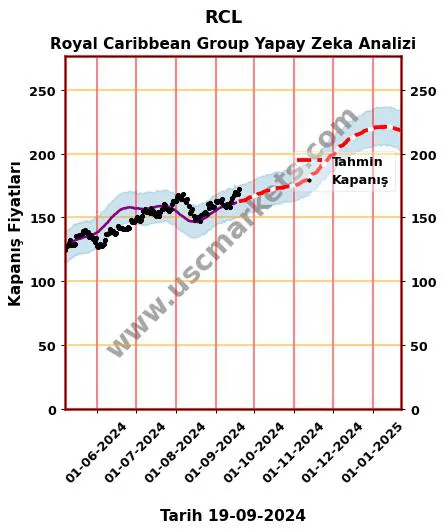 RCL hisse hedef fiyat 2024 Royal Caribbean Group grafik