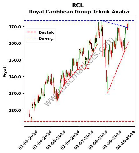 RCL destek direnç Royal Caribbean Group teknik analiz grafik RCL fiyatı