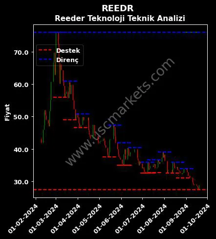 REEDR fiyat-yorum-grafik