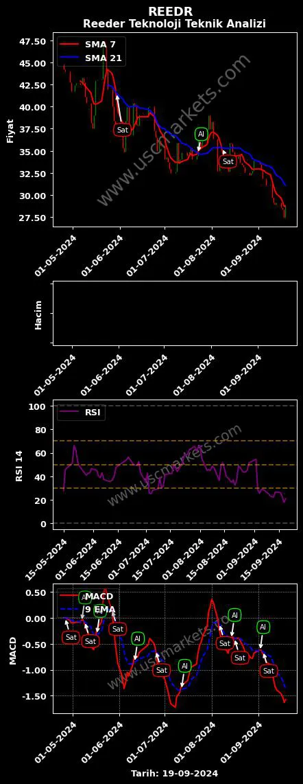 REEDR al veya sat REEDER TEKNOLOJİ SANAYİ grafik analizi REEDR fiyatı