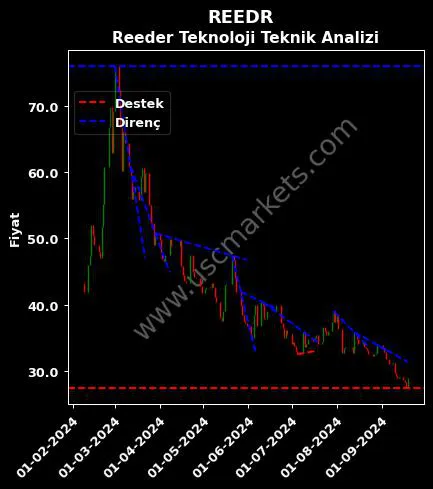 REEDR destek direnç REEDER TEKNOLOJİ SANAYİ teknik analiz grafik REEDR fiyatı