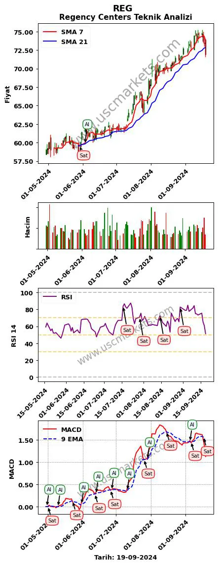 REG al veya sat Regency Centers grafik analizi REG fiyatı