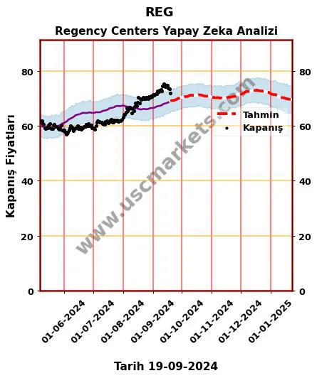 REG hisse hedef fiyat 2024 Regency Centers grafik