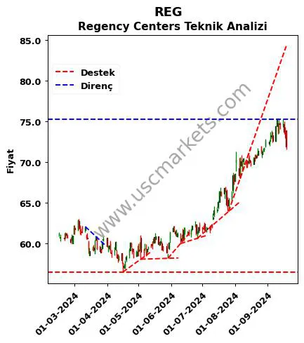 REG destek direnç Regency Centers teknik analiz grafik REG fiyatı