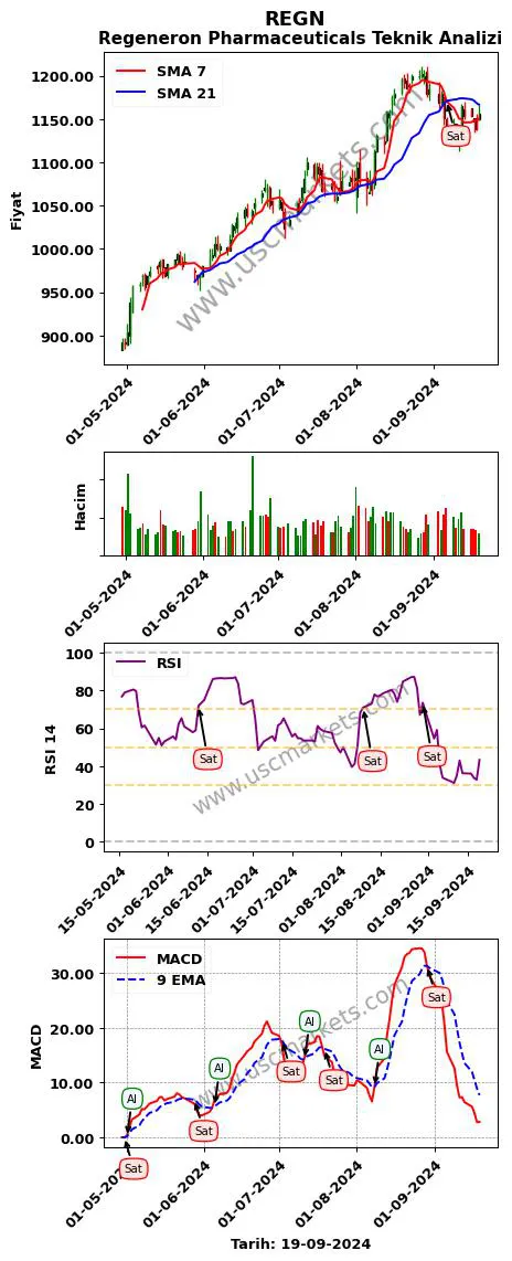 REGN al veya sat Regeneron Pharmaceuticals grafik analizi REGN fiyatı