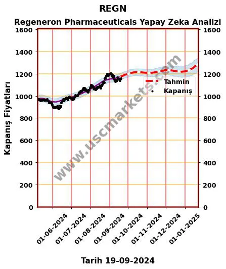 REGN hisse hedef fiyat 2024 Regeneron Pharmaceuticals grafik