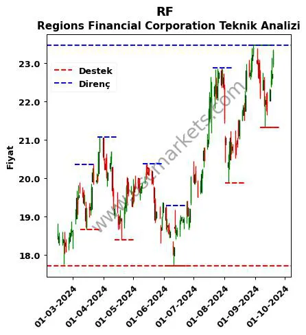 RF fiyat-yorum-grafik