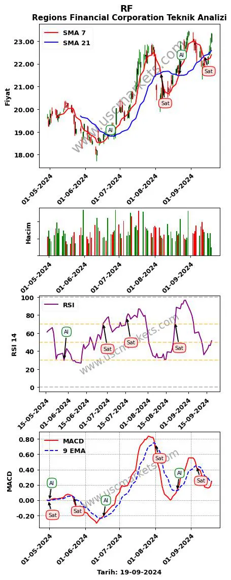 RF al veya sat Regions Financial Corporation grafik analizi RF fiyatı
